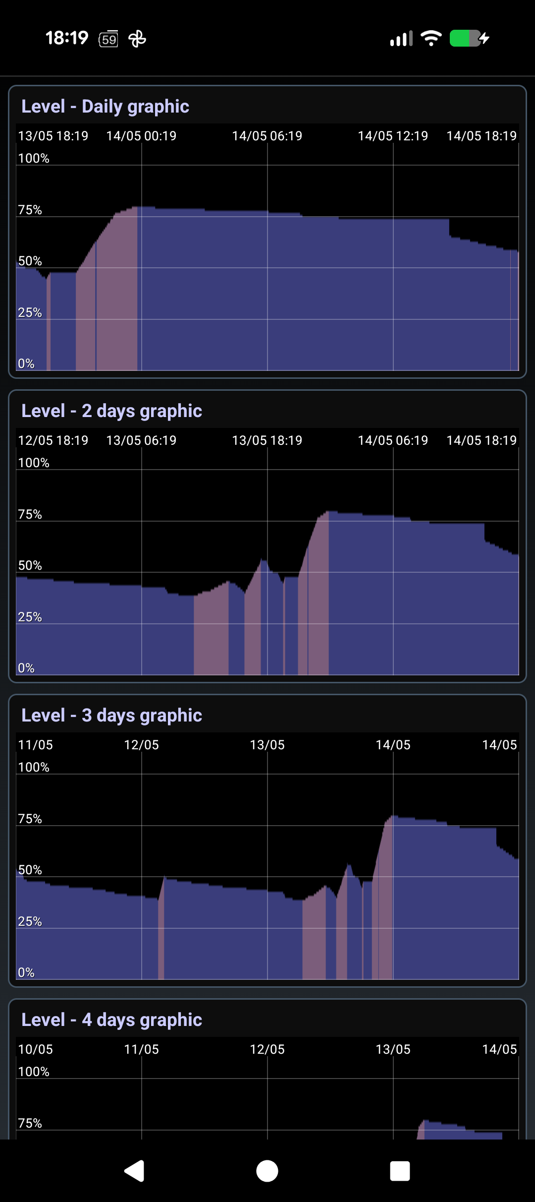 BatterySnap daily and weekly charge graphs