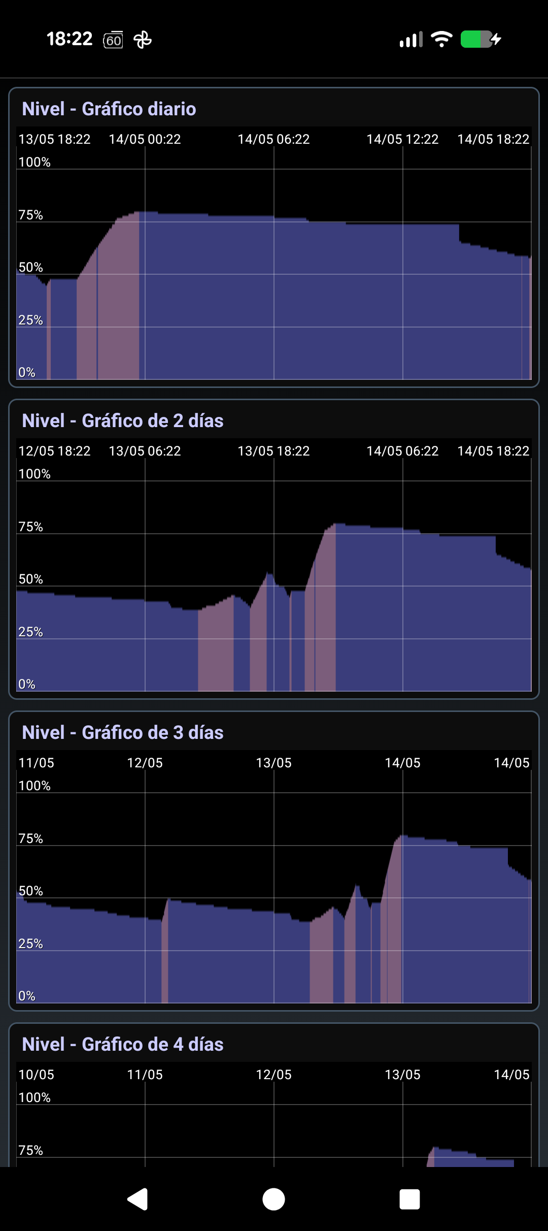 Gráficos diarios y semanales de BatterySnap