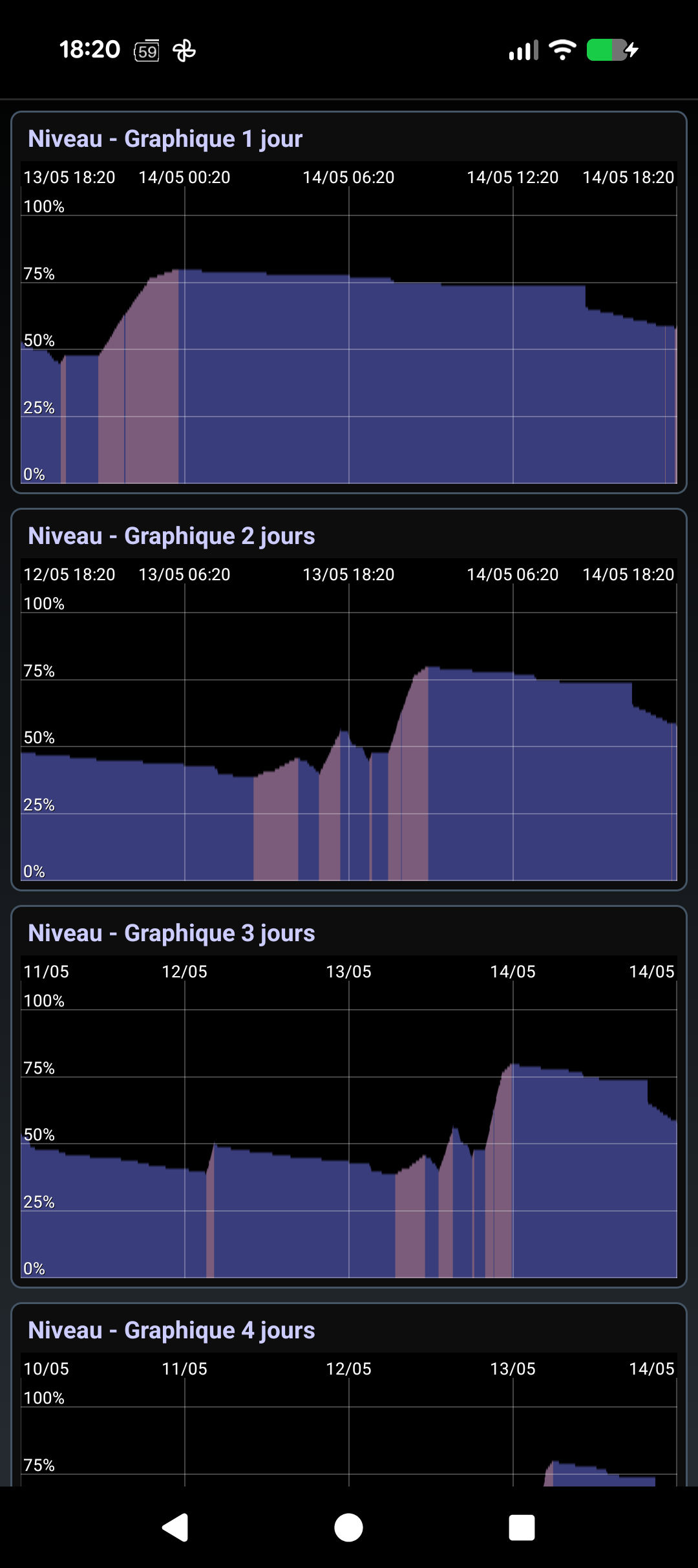 Graphiques quotidiens et hebdomadaires de BatterySnap