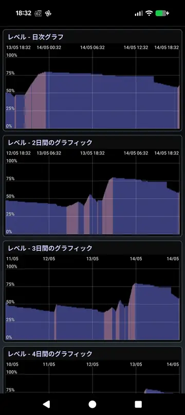 BatterySnapの毎日・毎週のチャージグラフ