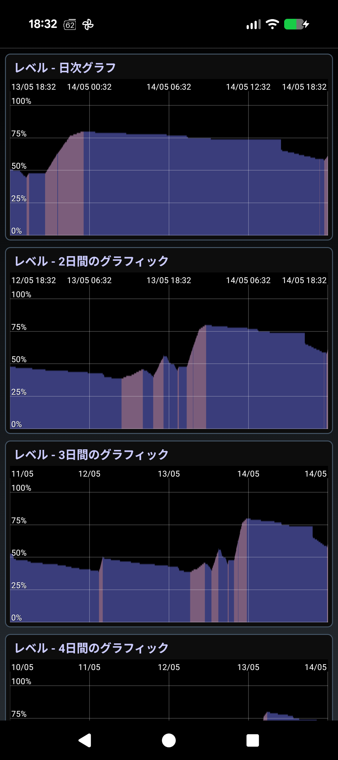BatterySnapの毎日・毎週のチャージグラフ