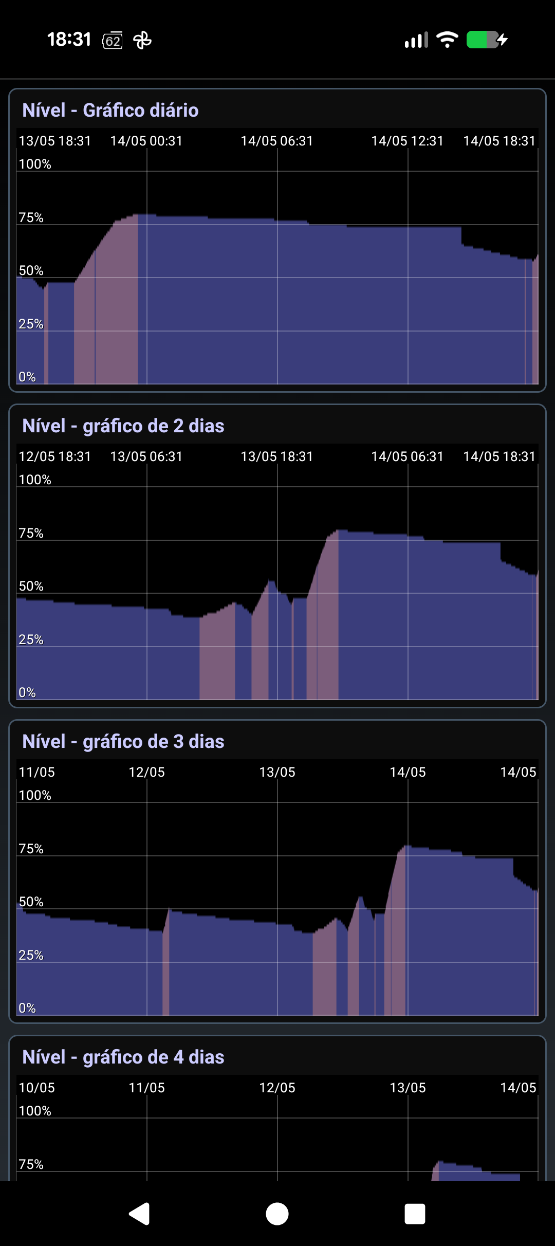 Gráficos diários e semanais do BatterySnap