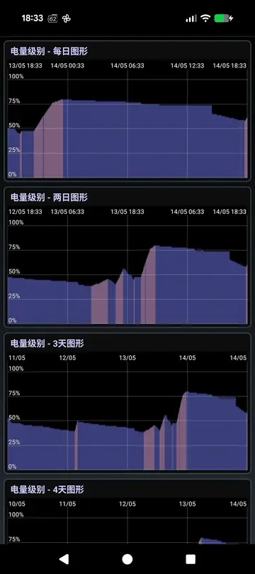 BatterySnap 每日和每周图表