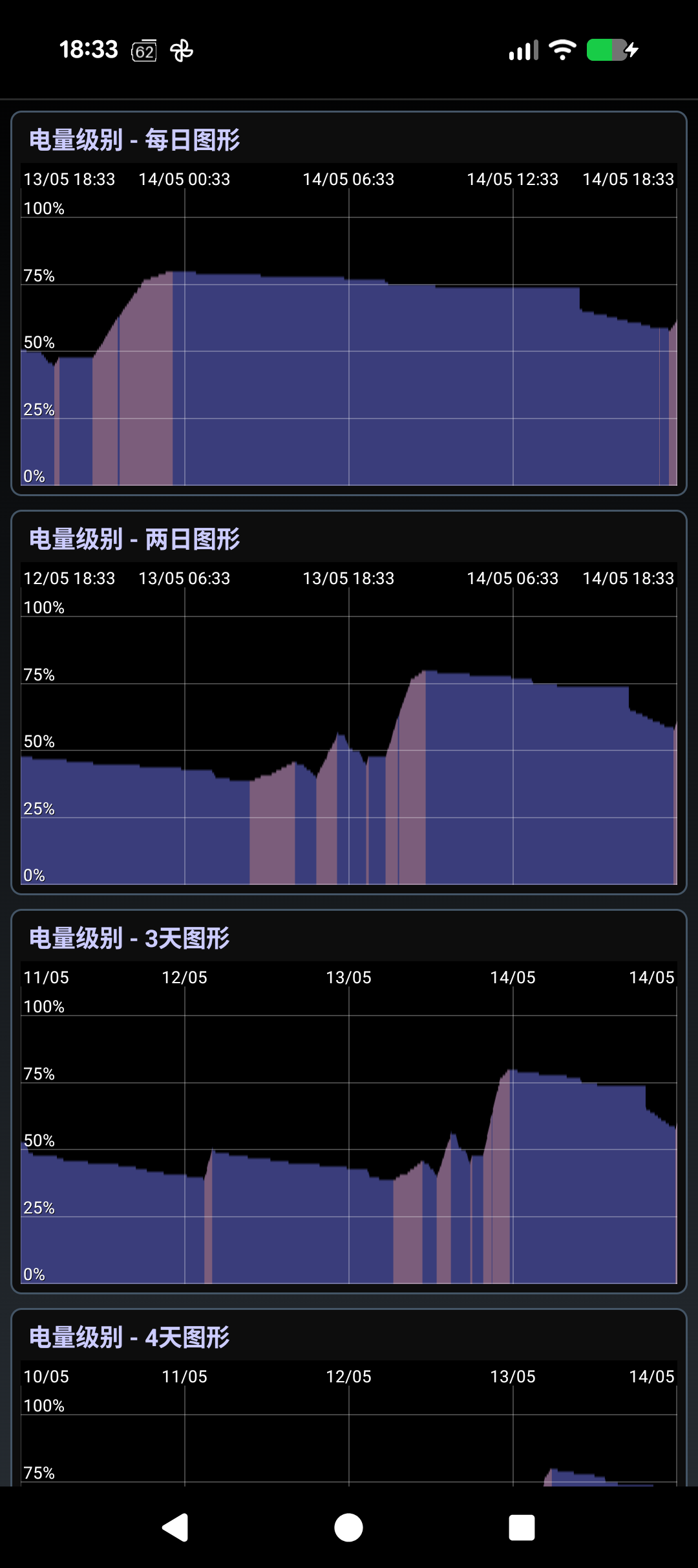 BatterySnap 每日和每周图表